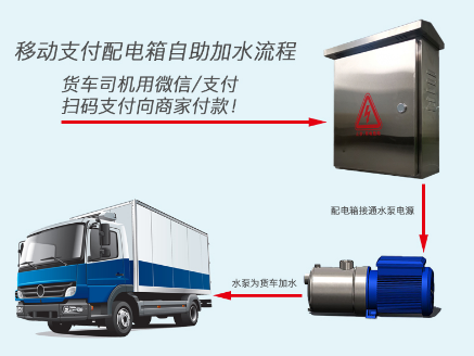 上海貨車司機(jī)自助加水控水管理系統(tǒng)